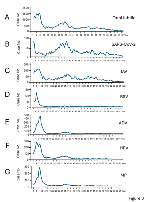 Age distributions of acute respiratory infections (ARI).