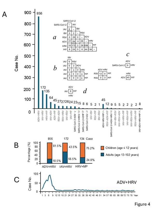 Co-infection patterns among the seven monitored respiratory pathogens.