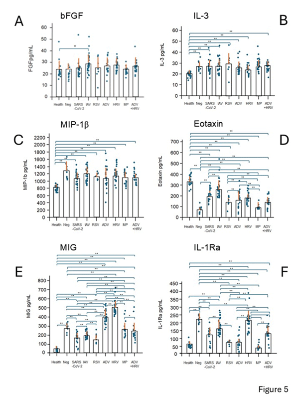 Systemic cytokine responses in acute respiratory infection (ARI).