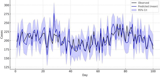 Observed vs Predicted cases for Region 1