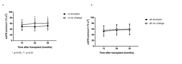 Relationship between eGFR