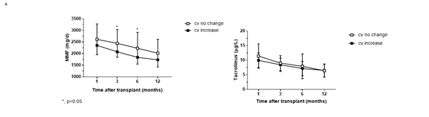 Change in arterial fibrointimal