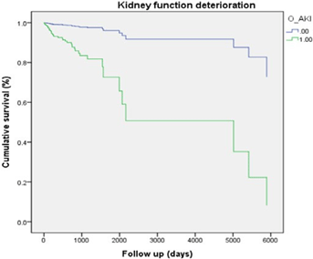 Kaplan-Meier survival