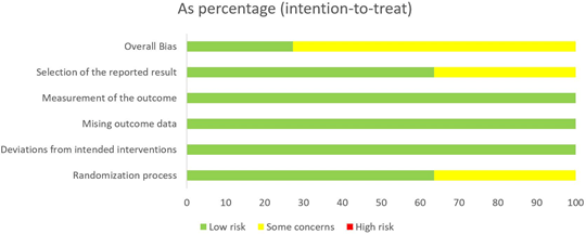Risk of bias assessment