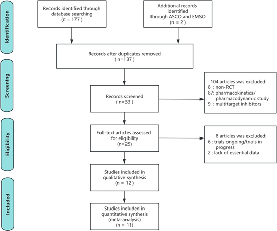 PRISMA flowchart illustrating
