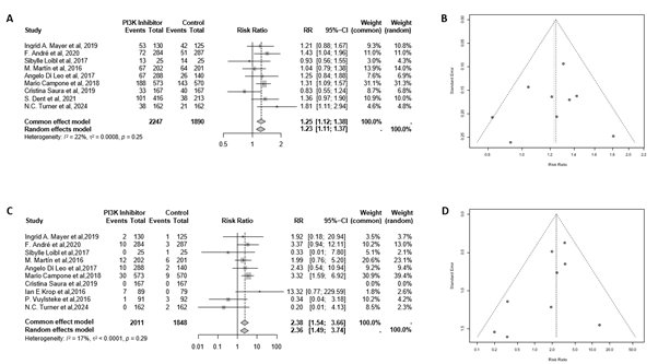 Forest plots and funnel plots