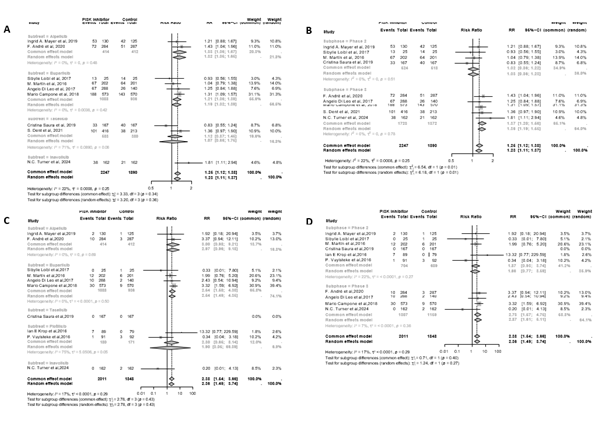Forest plots of all-grade