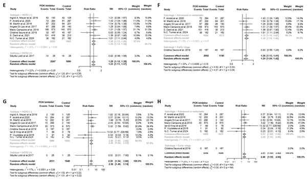 Forest plots of all-grade