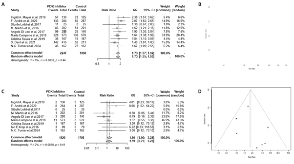 Forest plots and funnel plots of all-grade