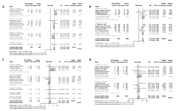 Forest plots of all-grade