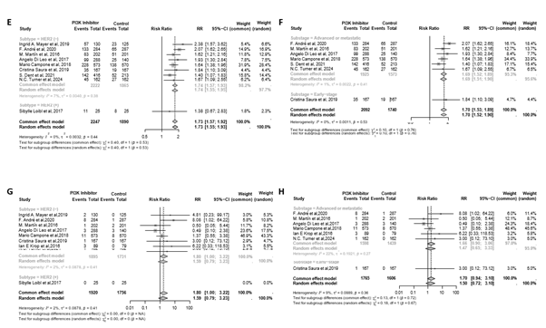 Forest plots of all-grade