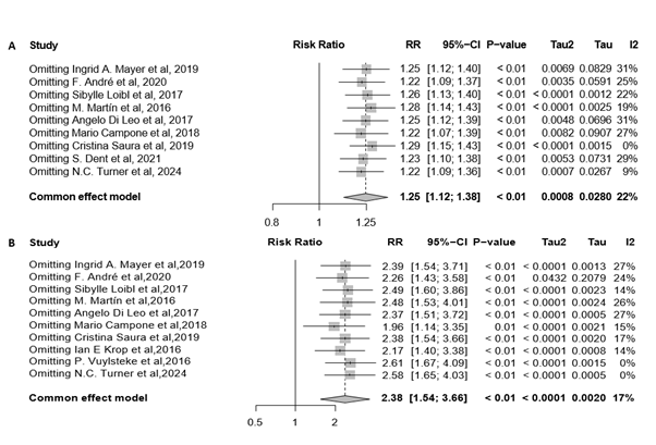 Forest plots of all-grade