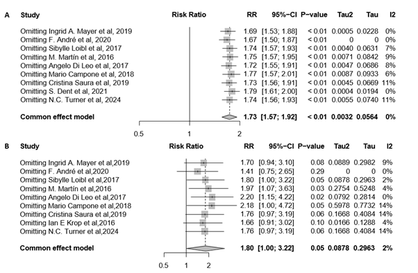 Forest plots of all-grade
